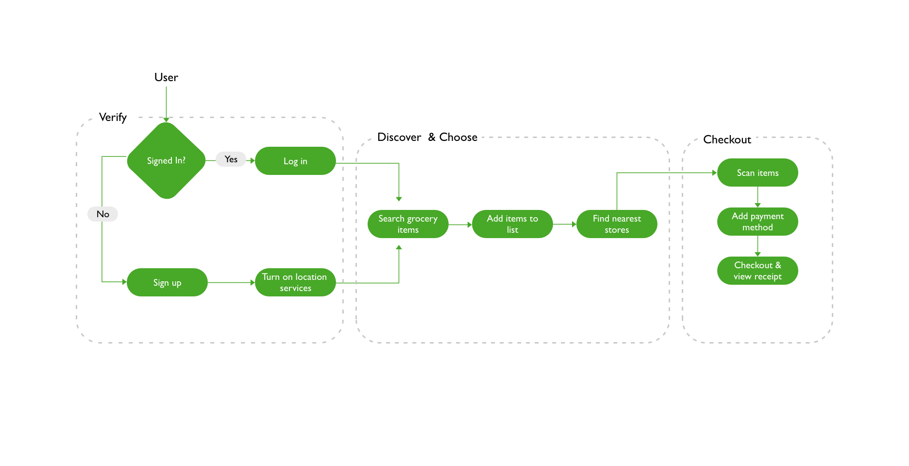 User flow